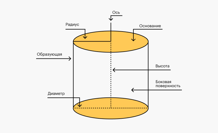 цилиндр